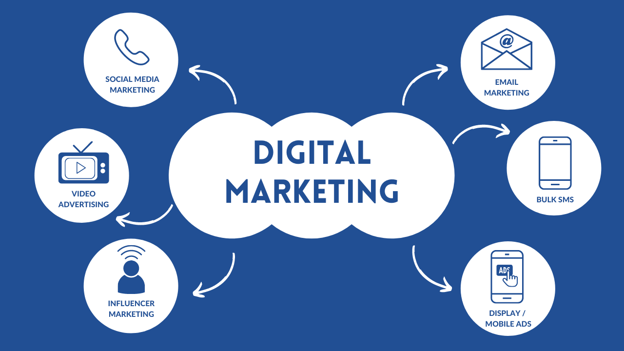 Digital Marketing and E-Commerce